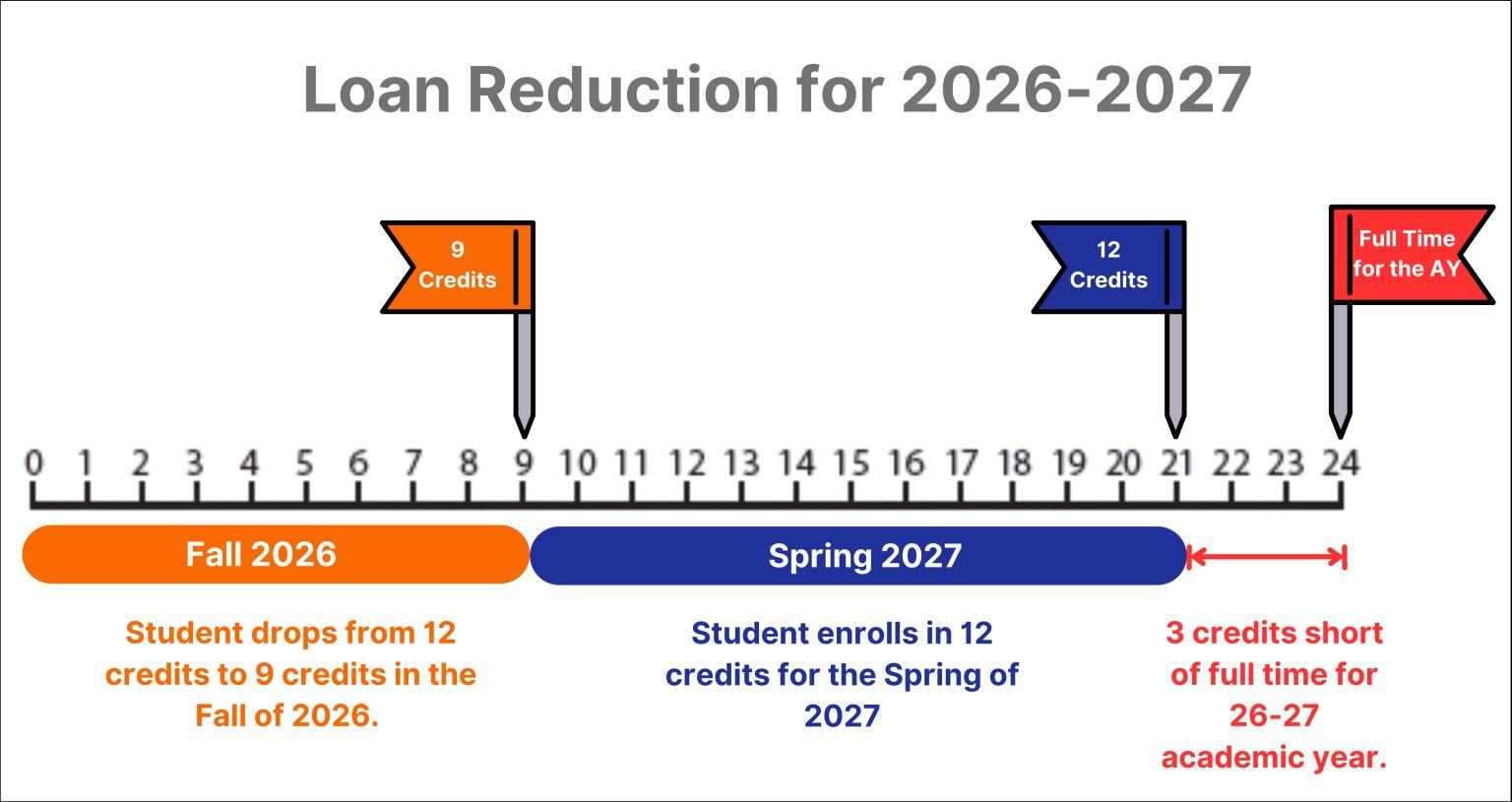 Loan Reduction for Less-Than-Full-Time Enrollment - Financial Aid ...
